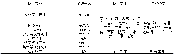 藝術生關注8所設計類實力強勁院校優勢專業與錄取數據盤點