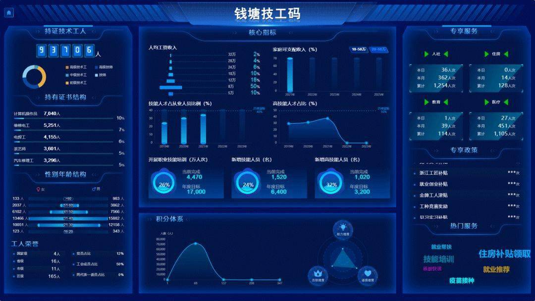 奔向共富！钱塘区发布24项技术工人共富指标_工作_数据_中等收入群体