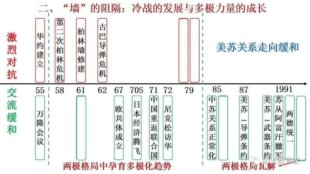 冷战的框架图图片