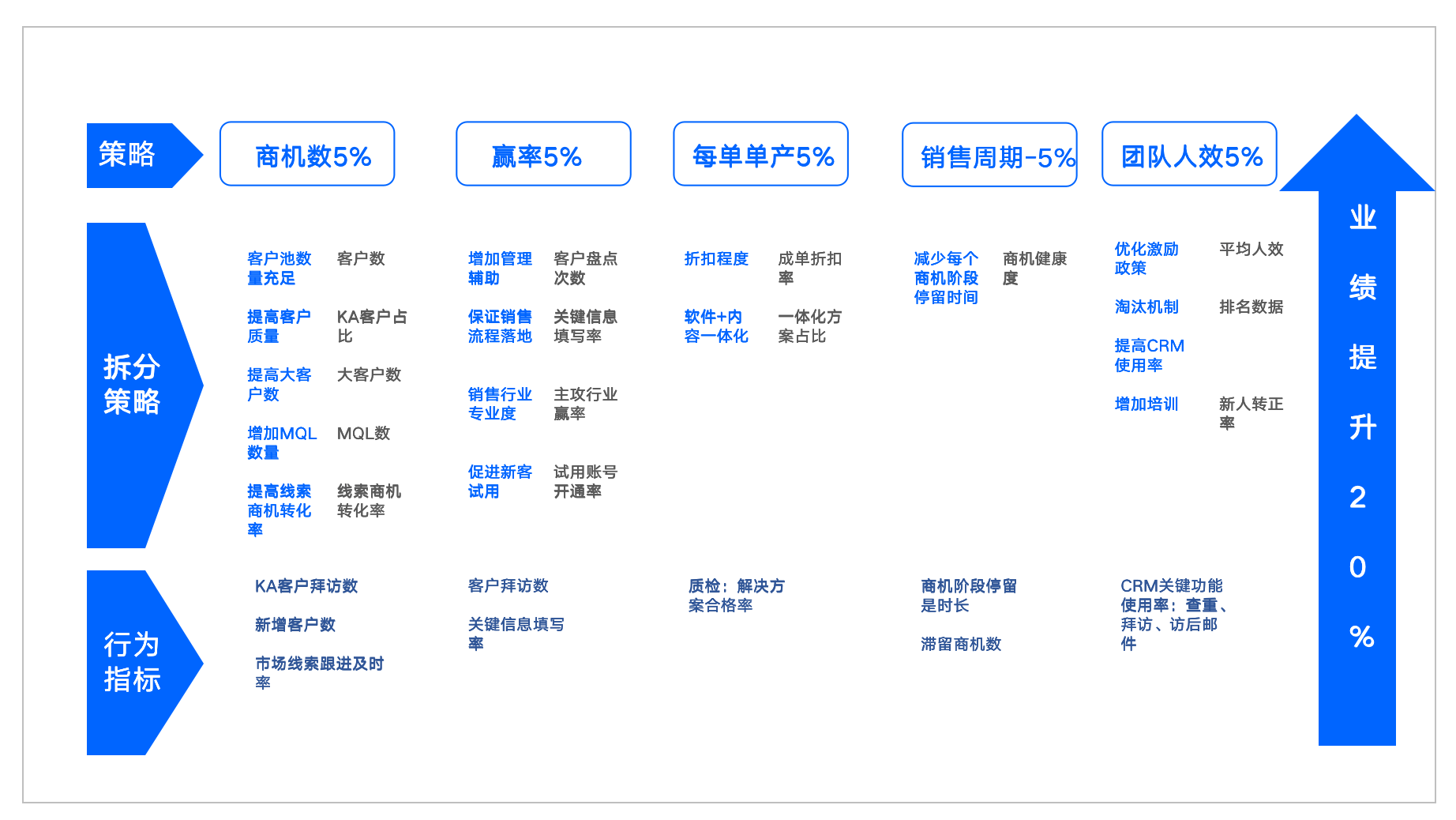 crm中销售管理数据指标体系