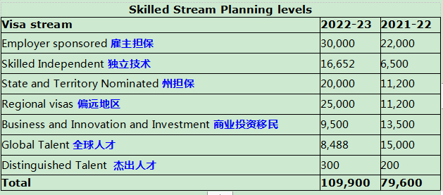 技术移民解析 2022-2023年澳洲技术移民迎来春天！还不赶紧做准备？！谈球吧体育(图1)