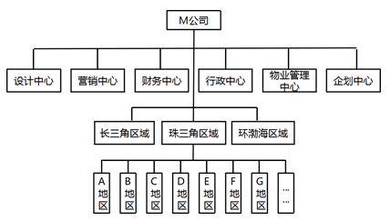 項目紀實某大型房地產公司組織結構優化紀實