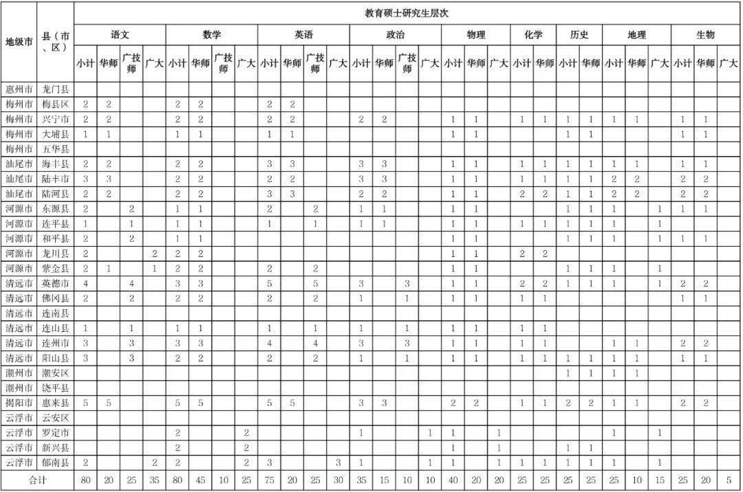 初中高中本科都可報廣東擬招2130名公費師範生