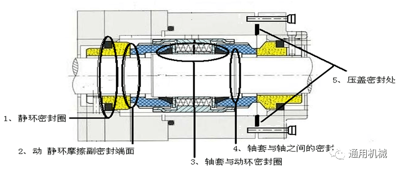 机械密封都有哪些结构如何冲洗发生泄漏都有哪些原因