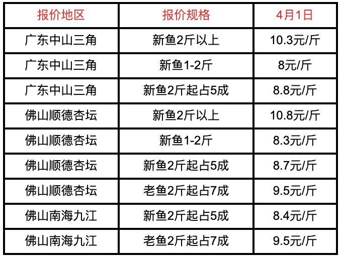 黑鱼叉尾鮰塘鲺江团黄颡鱼加州鲈鳊鱼花鲢鲫鱼鳜鱼鲤鱼草鱼
