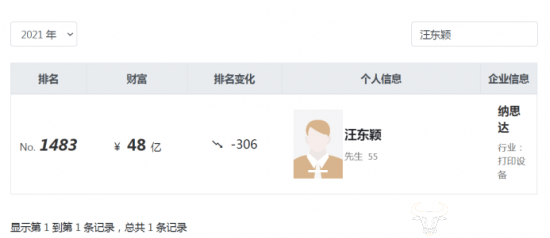 纳思达董事长汪东颖今年56岁身家48亿成河南唐河新首富