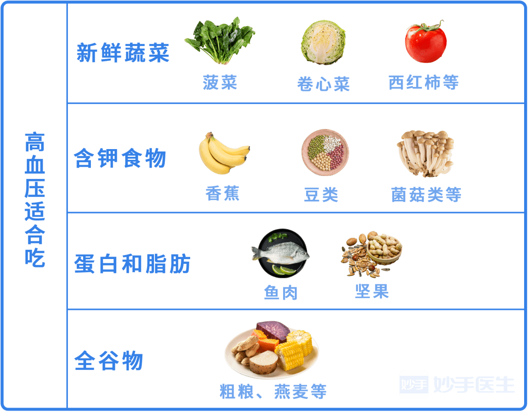 并遵医嘱开始服用降压药物治疗;血压 160/100mmhg且未合并冠心病,心衰