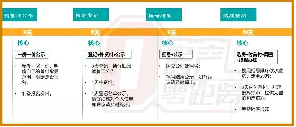 2022年买房摇号自助全攻略出炉!杭州新房摇号政策+摇号流程汇总~_社保_市民中心_购房
