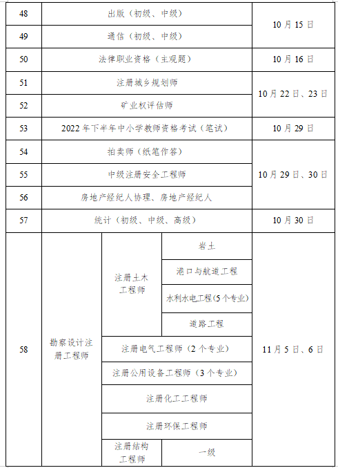 註冊測繪師3.註冊核安全工程師4.註冊建築師(一,二級)5.監理工程師6.