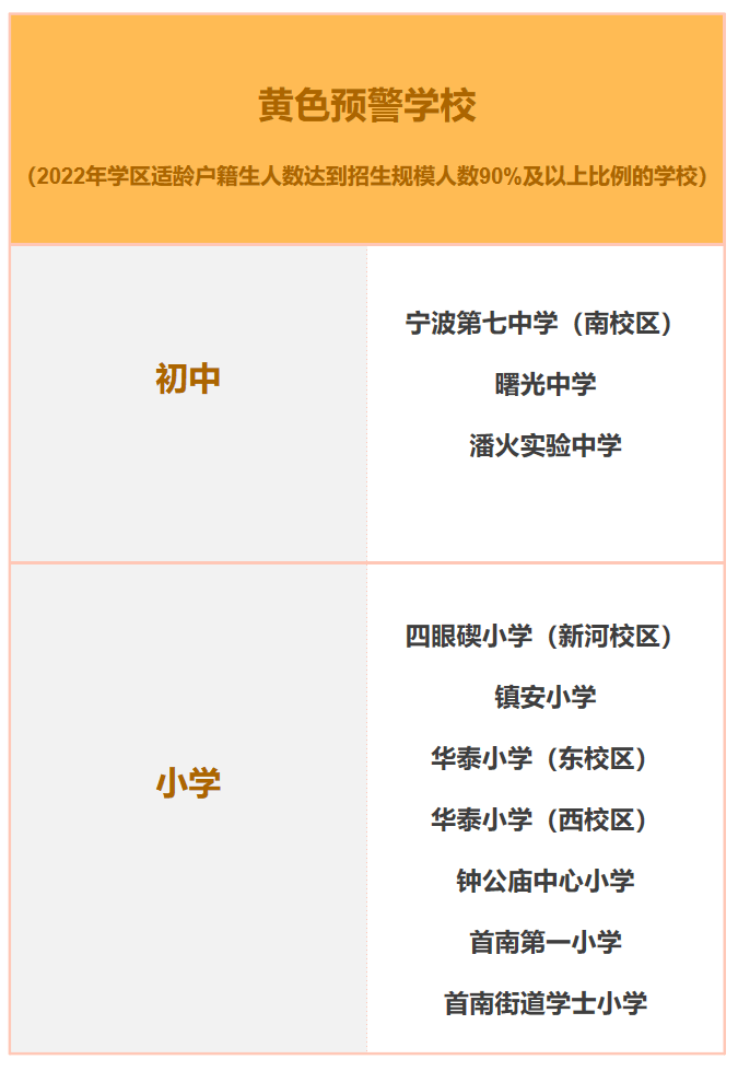 截止到2022年3月20日),现发布鄞州区2022年义务段学校招生第二次预警