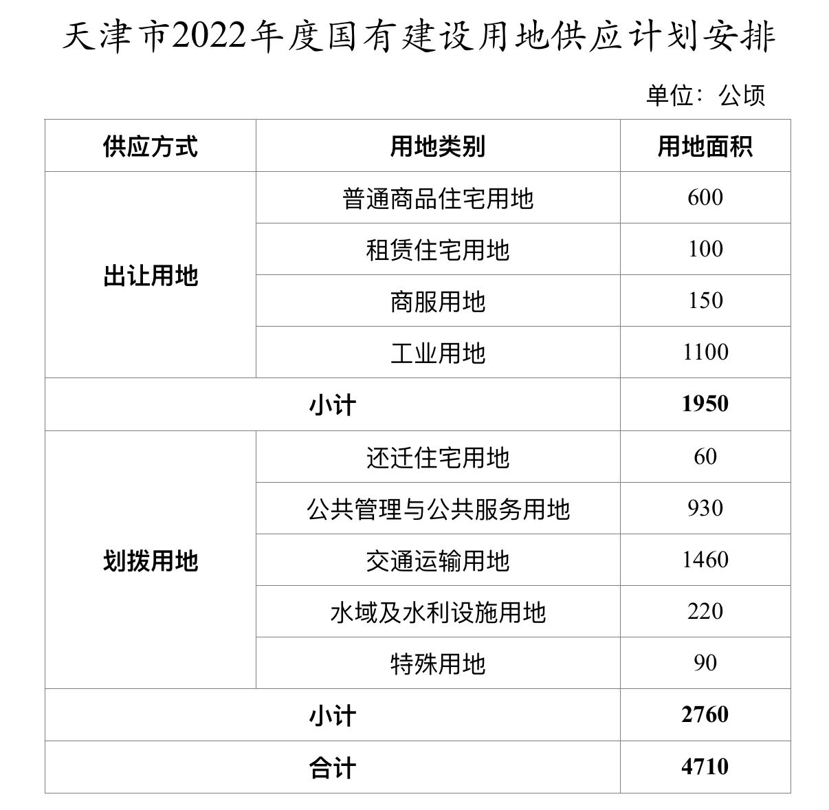 天津今年计划供应住宅用地760公顷，租赁住宅用地占13%