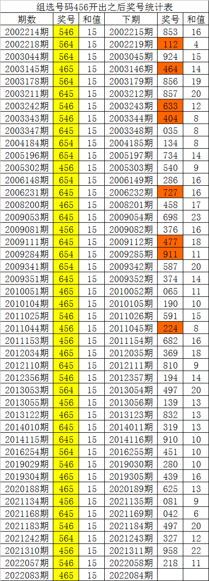白姐福彩3d第22084期历史同期数据:必杀一码6,预计