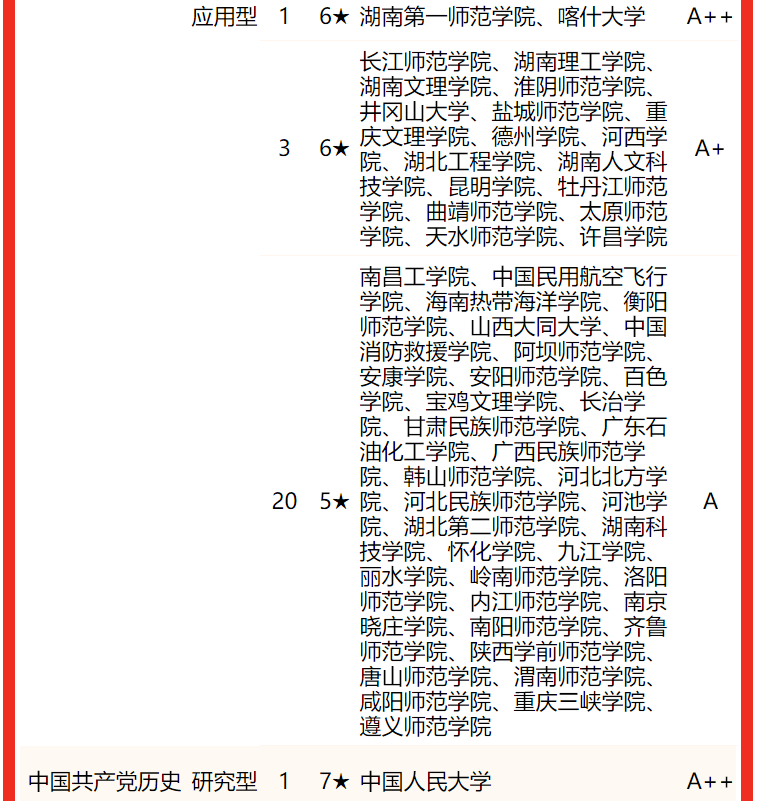 校友會2022中國大學一流專業排名