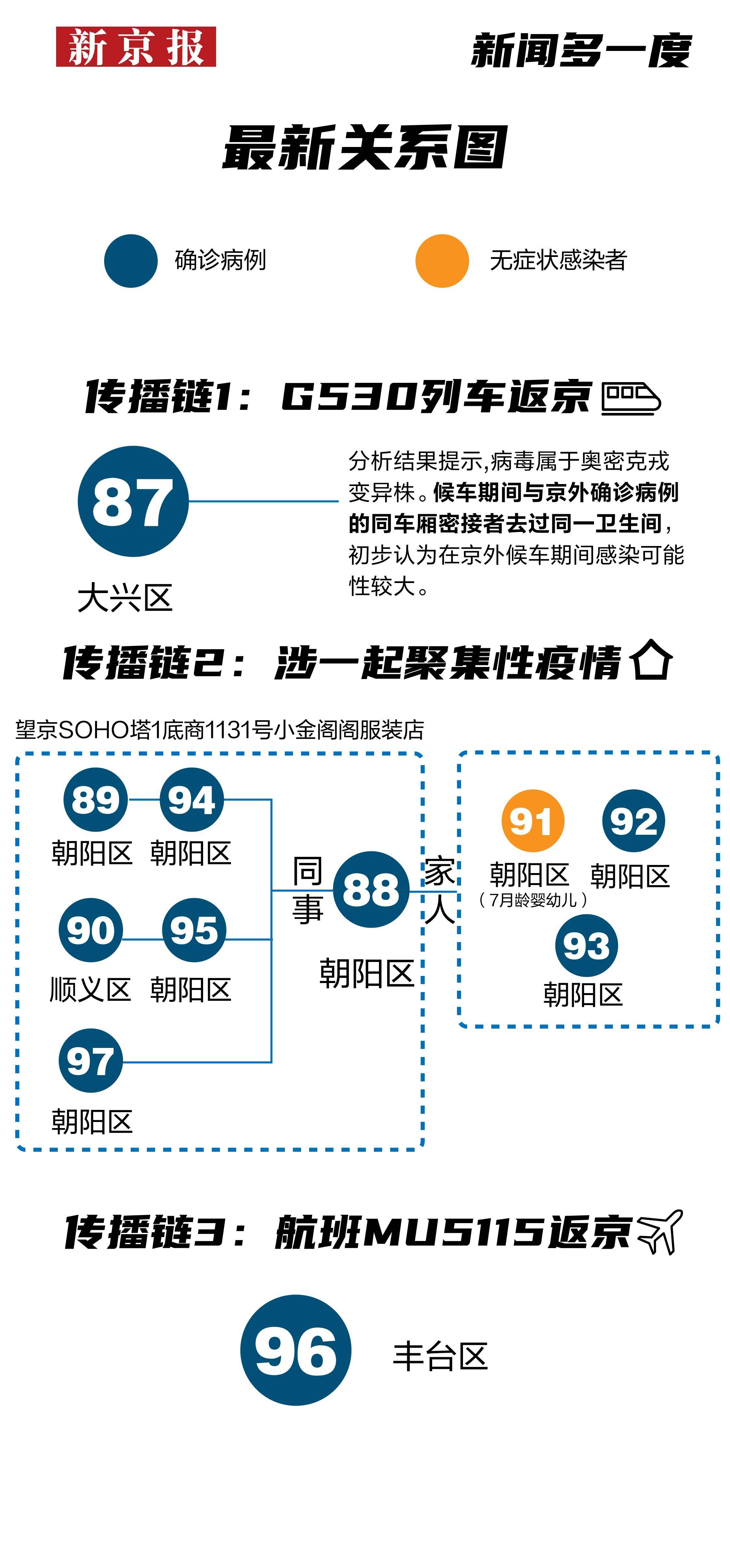 汇总|北京新增1例本土确诊，“服装店传播链”已有9人感染