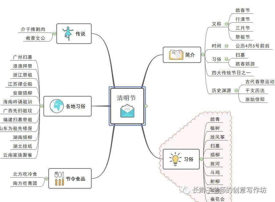 花朝节思维导图图片