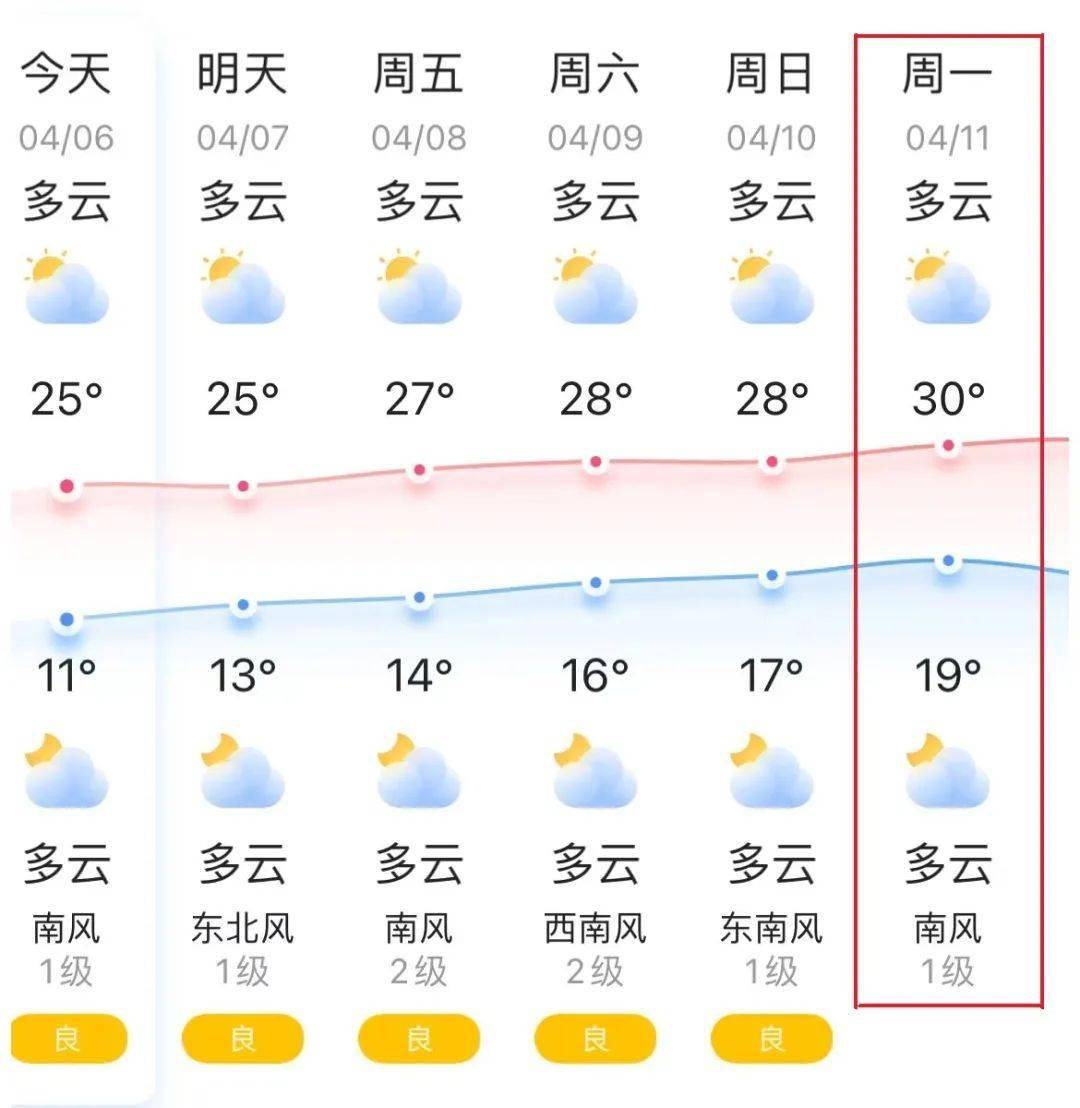 最低气温11℃左右快来跟帮帮看看本周丹阳天气情况如何?