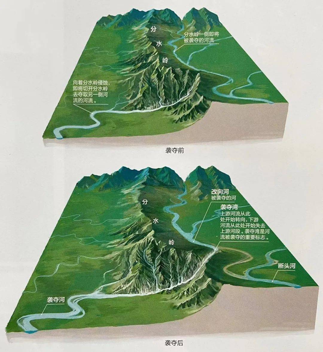 河流袭夺,是指谁的侵蚀力更强,谁最先切开分水岭,谁就会把分水岭那侧