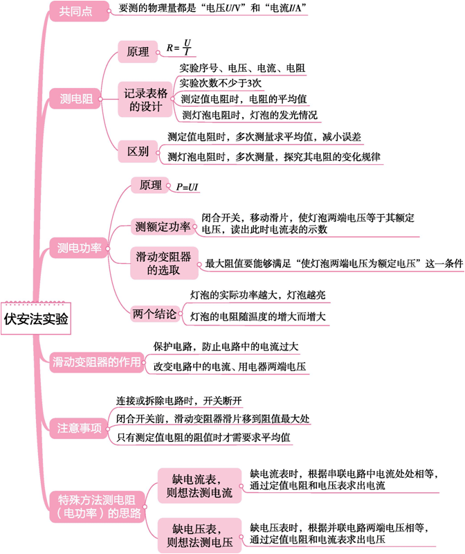 中考物理思維導圖可打印