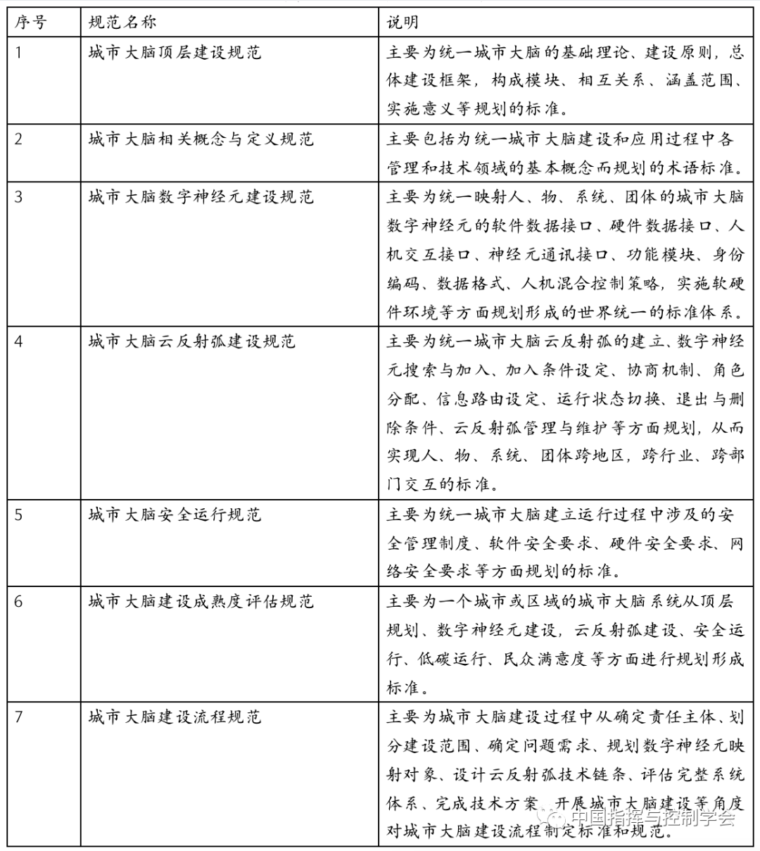 附錄:2022城市大腦建設標準研究報告2022年2月研究團隊基於城市大腦