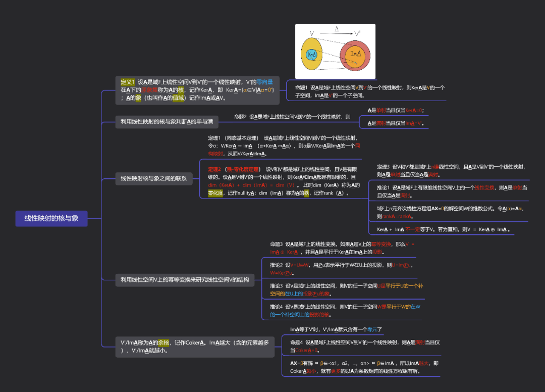 許多同學在理解上存在困難,七班高代小導師為同學們製作了思維導圖