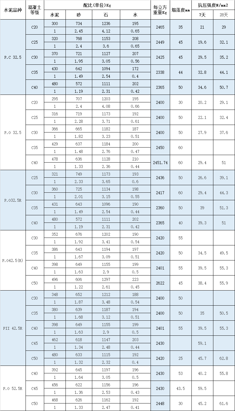 干货来了常规c10c15c20c25c30混凝土配合比