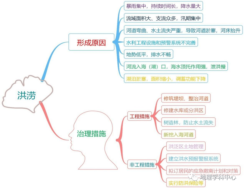 高中自然地理思維導圖