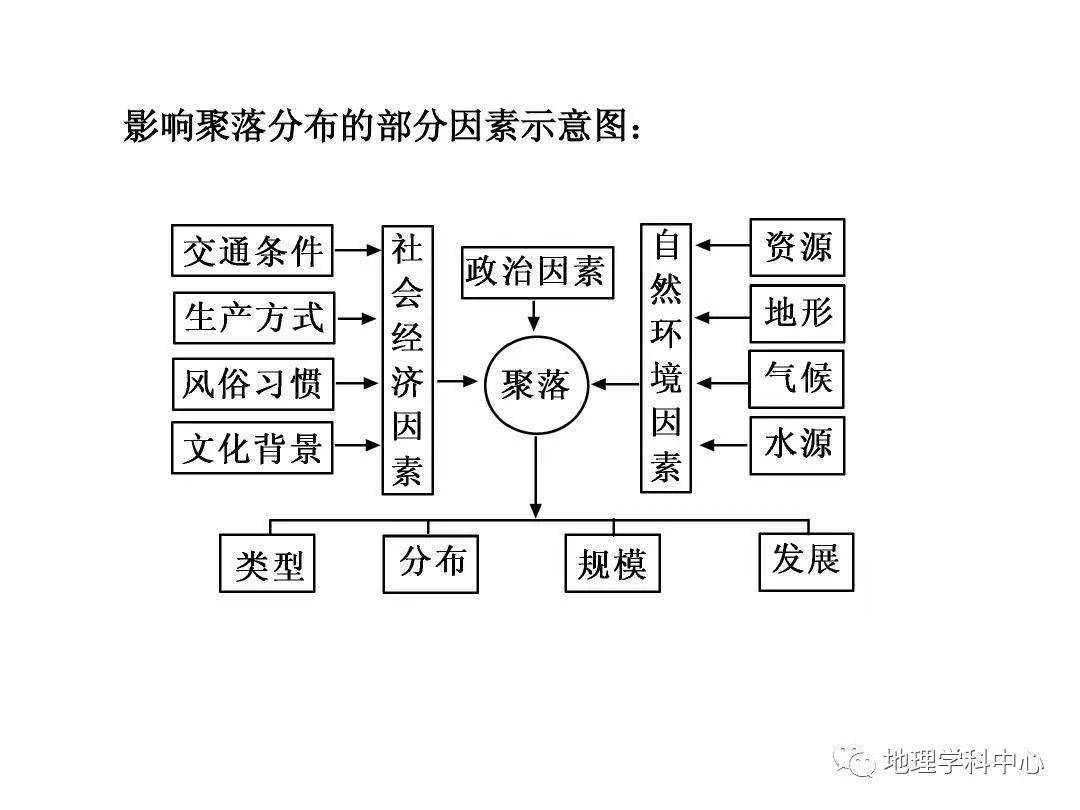 高中自然地理思維導圖