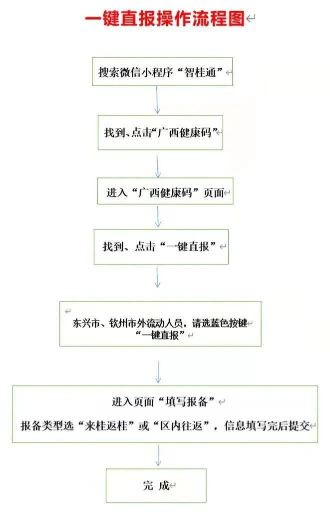 钦南区关于来钦返钦人员一键直报的重要提醒