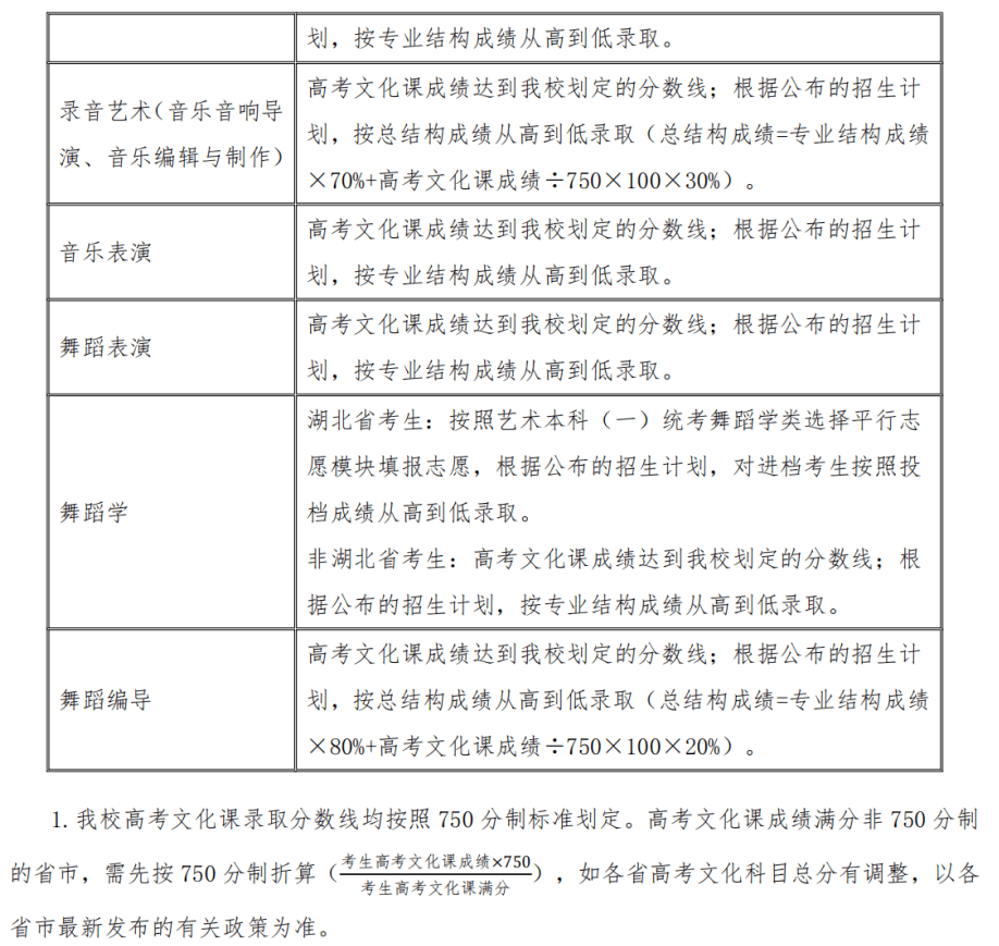 艺考2022年各院校艺术类专业录取规则汇总