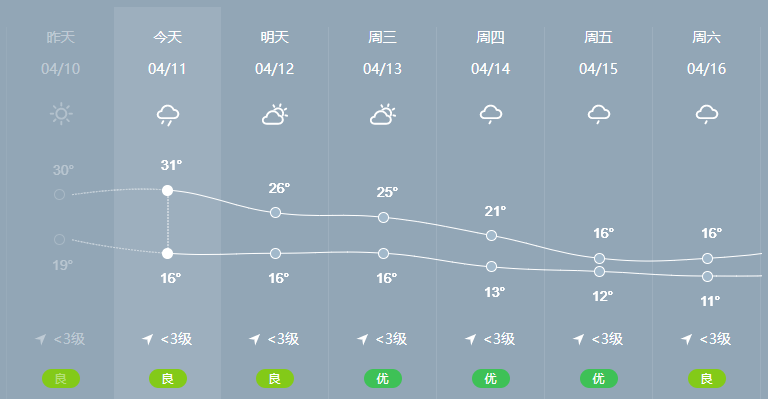 各位時時關注天氣適當合理增減衣物~end來源:樂山市市中區融媒體中心