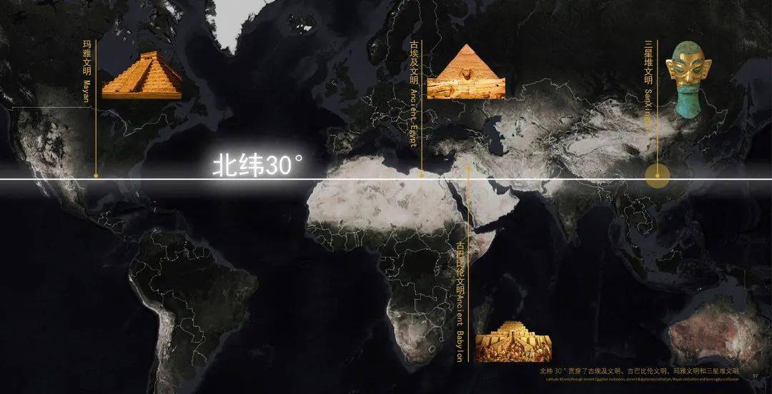 与黄河文明共同构成中华文明的发祥地;三星堆文化在北纬30度线上,与古