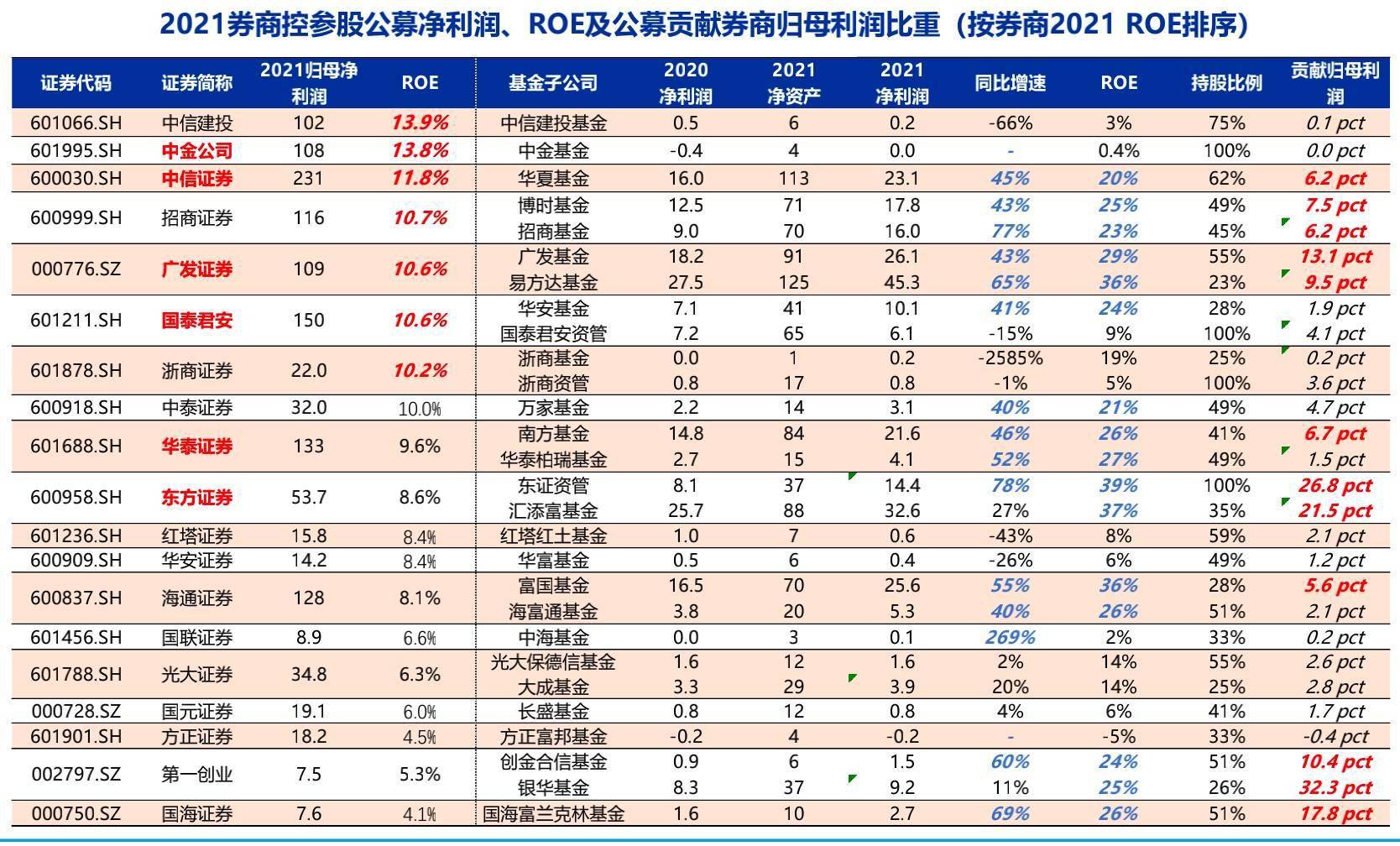申万宏源2021券商年报深度剖析轻资本业务全线增长重资本资产质量稳步