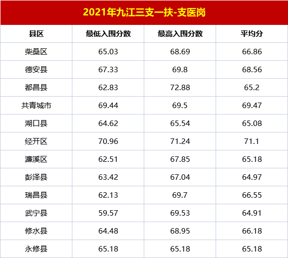 各县区招录人数分布均匀,基本变化不大;其中都昌,修水,以及武宁县招录