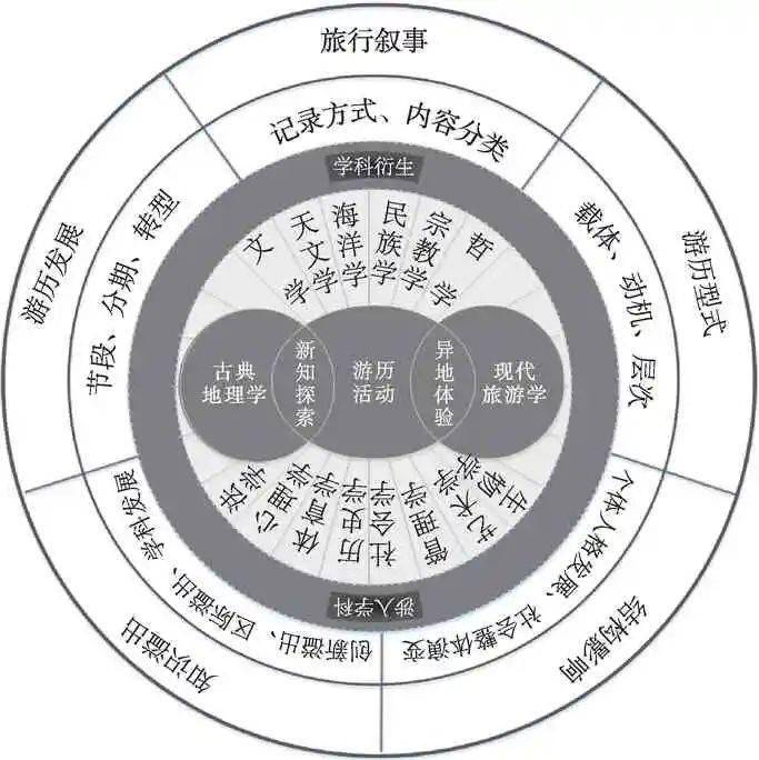 旅游学刊吴必虎等游历发展分期型式与影响一个研究框架的建构