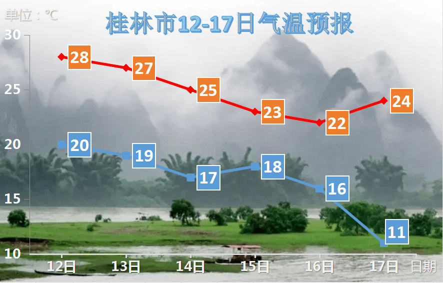 冷空氣馬上到降溫降雨大風桂林天氣要大變