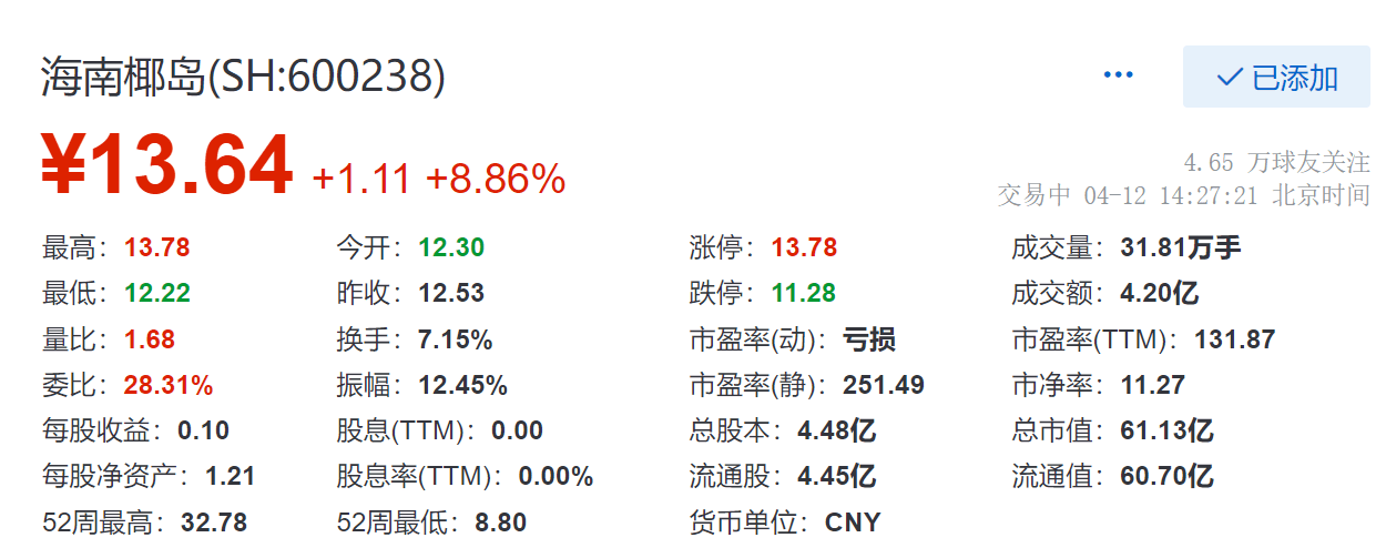 海南椰島漲886現報1364元