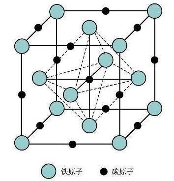 特性:碳在γ-fe中的溶解度要比在α-fe中大,在727℃时为0.