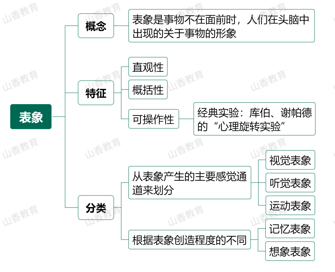 思维导图|想象_幻想_备考_形象