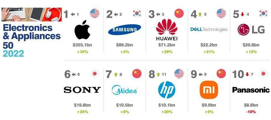 日本家居品牌排行榜_日本家具批发商最新企业排名BEST100(附榜单)