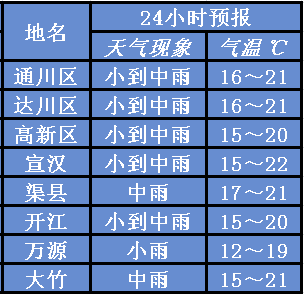 强降温蓝色预警未来三天达州又要降雨最低气温跌至7