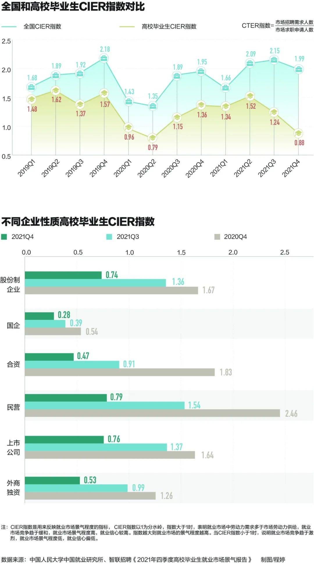 史上最多毕业生1076万：有人没活干、有活没人干