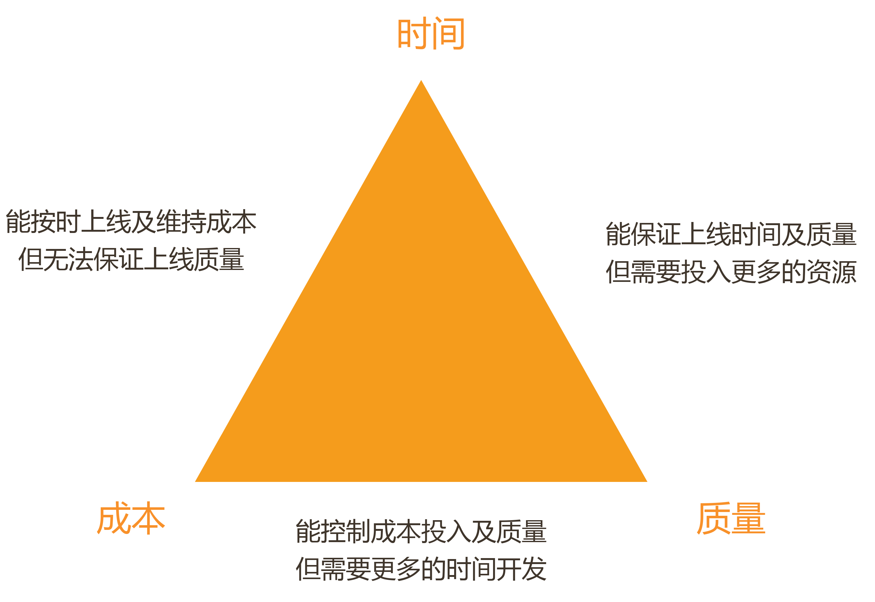 一个三角形替你排忧解难_项目_时间_成本