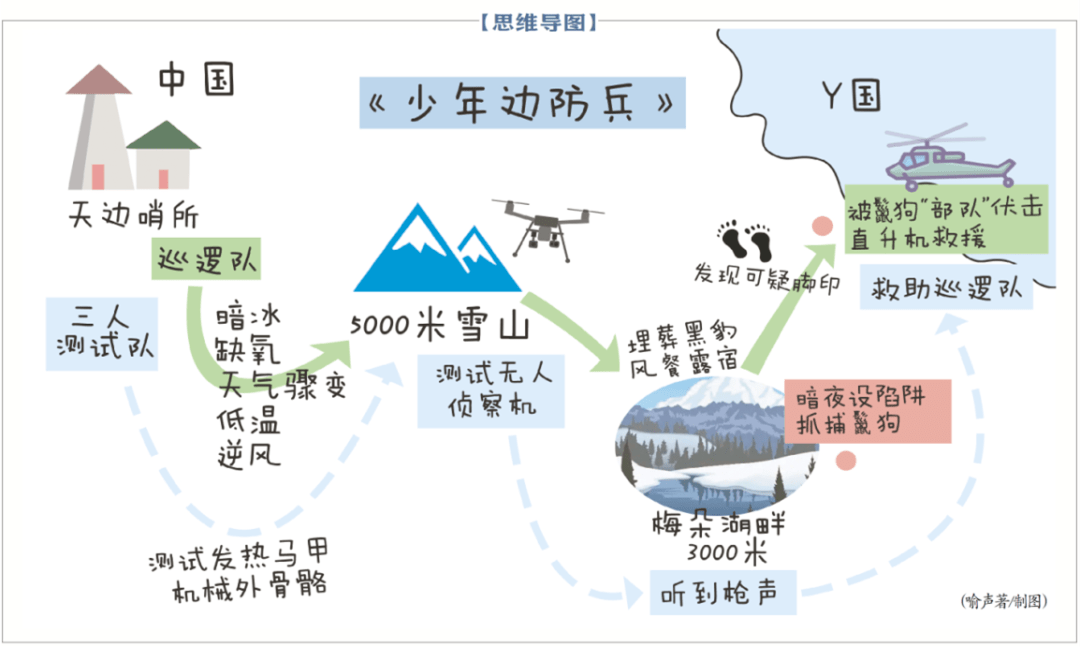 少年边防兵思维导图图片