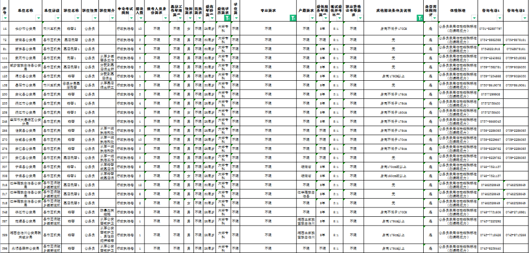 不限專業,不限基層工作經驗,不限職業資格證書,大專可報的崗位共計