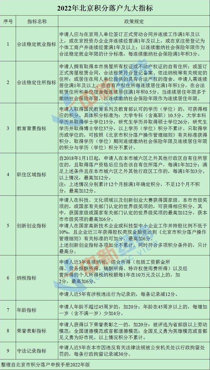 北京2022年积分落户今起申报，分数会超100吗？