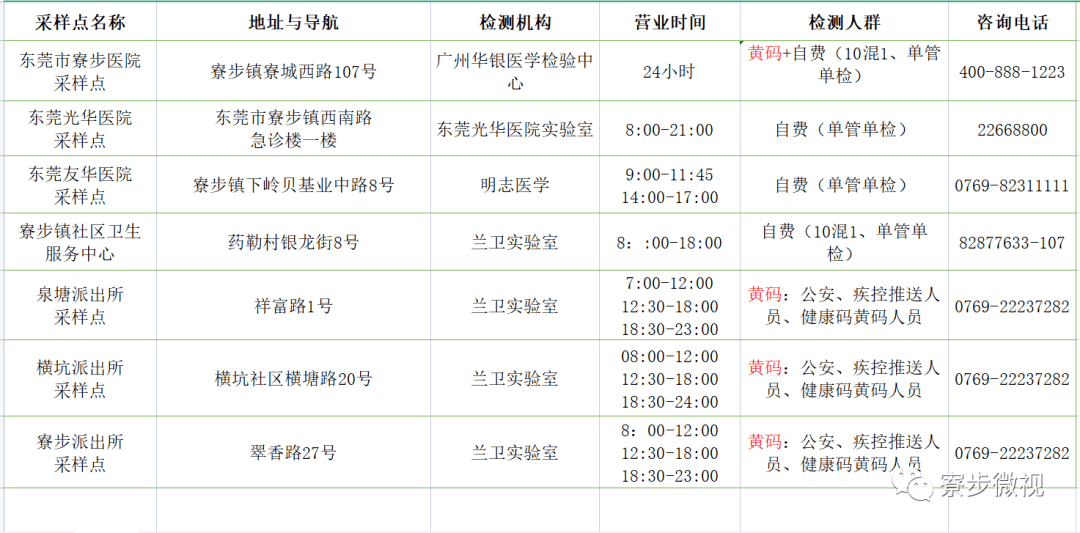 滚动更新第三批学生返校在即东莞各镇街免费核酸检测点汇总