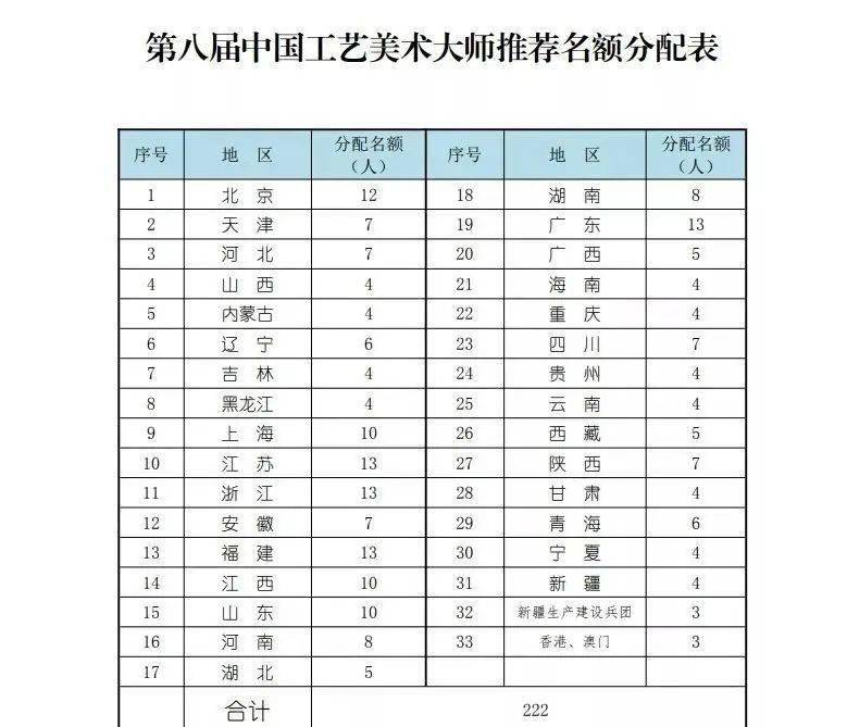 名單公佈第八屆中國工藝美術大師17個省市自治區推薦名單