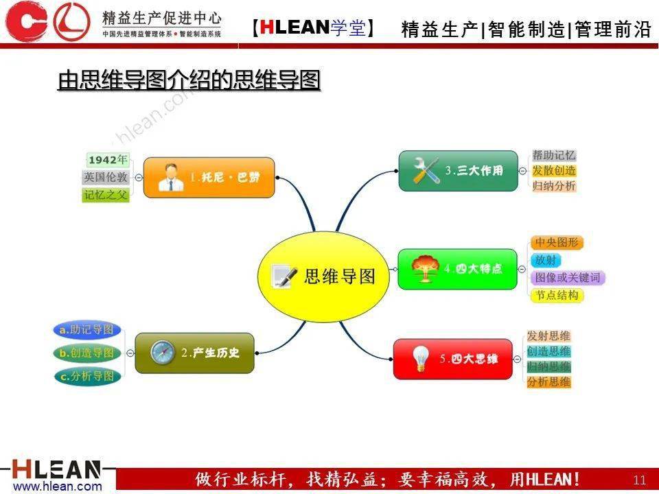 精益学堂有趣且实用的思维导图