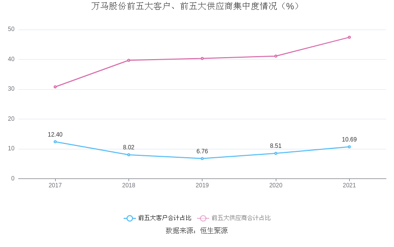 萬馬股份2021年淨利潤同比增長2159擬10派037元