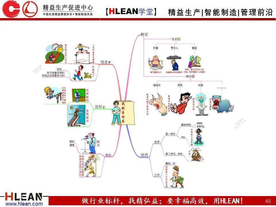 精益学堂有趣且实用的思维导图